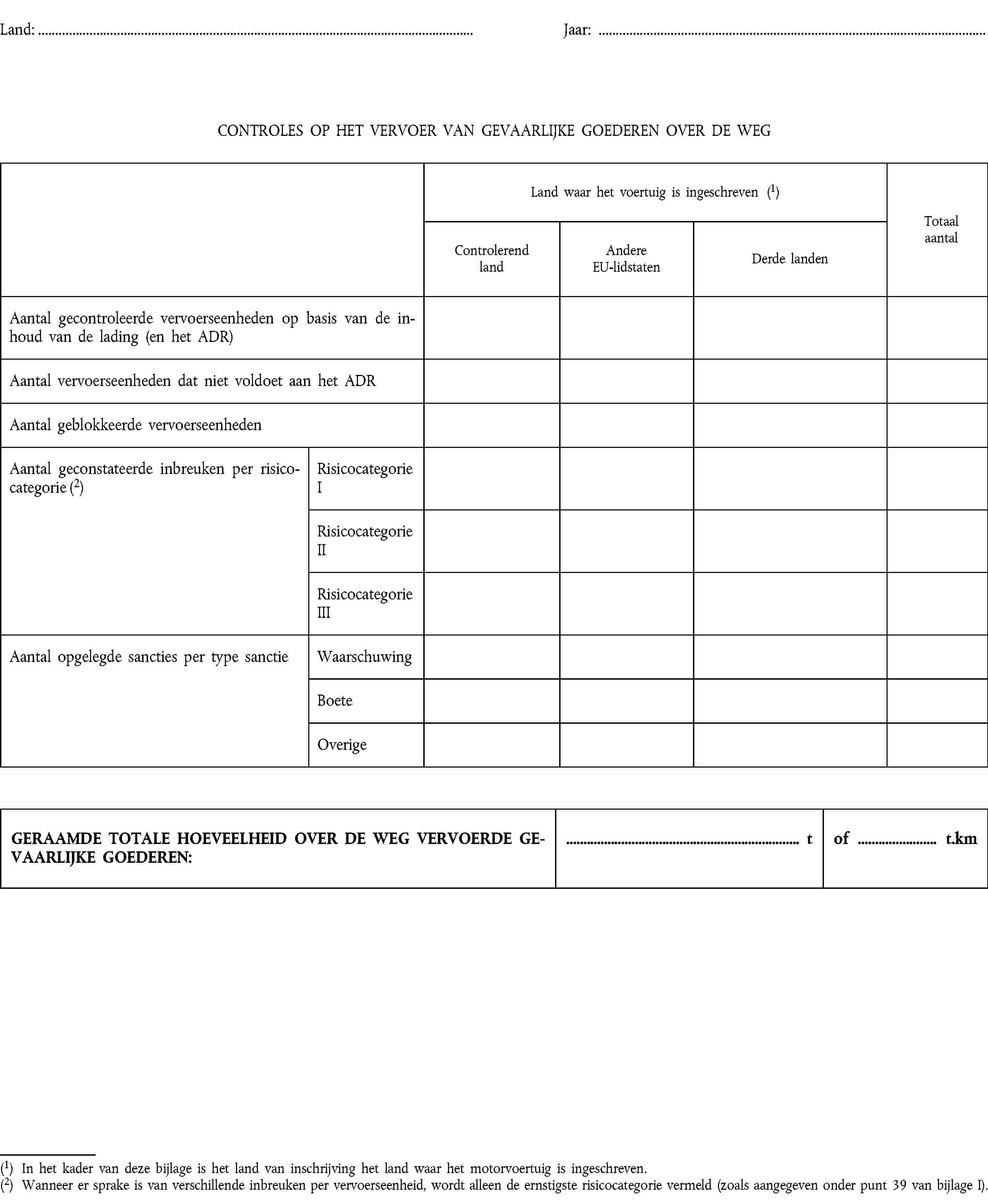 Land:Jaar:CONTROLES OP HET VERVOER VAN GEVAARLIJKE GOEDEREN OVER DE WEGLand waar het voertuig is ingeschreven (1)Totaal aantalControlerend landAndereEU-lidstatenDerde landenAantal gecontroleerde vervoerseenheden op basis van de inhoud van de lading (en het ADR)Aantal vervoerseenheden dat niet voldoet aan het ADRAantal geblokkeerde vervoerseenhedenAantal geconstateerde inbreuken per risicocategorie (2)Risicocategorie IRisicocategorie IIRisicocategorie IIIAantal opgelegde sancties per type sanctieWaarschuwingBoeteOverigeGERAAMDE TOTALE HOEVEELHEID OVER DE WEG VERVOERDE GEVAARLIJKE GOEDEREN:tof t.km(1) In het kader van deze bijlage is het land van inschrijving het land waar het motorvoertuig is ingeschreven.(2) Wanneer er sprake is van verschillende inbreuken per vervoerseenheid, wordt alleen de ernstigste risicocategorie vermeld (zoals aangegeven onder punt 39 van bijlage I).